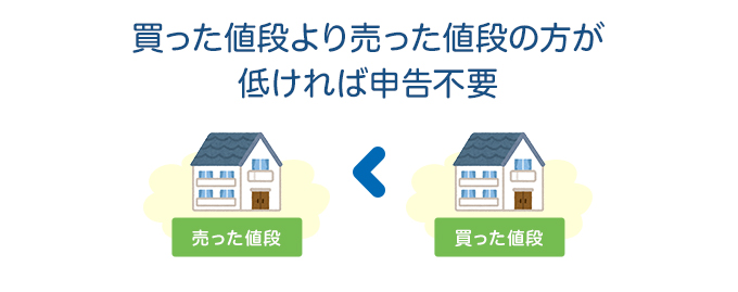 不動産売却で確定申告をしなくても良いケース
