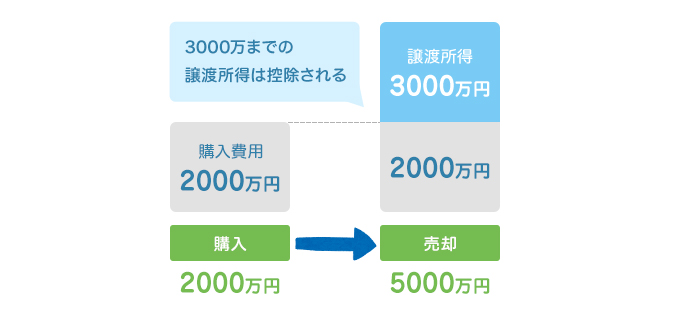 売却益が3,000万円までなら特例の適用を受けることで税金は発生しない