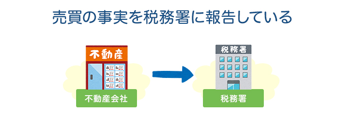 不動産会社（売買を仲介した業者）