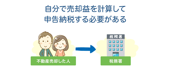 不動産売却で確定申告をしないとペナルティが課される
