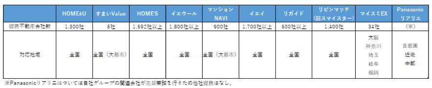 不動産一括査定サイトによって提携不動産会社数や対応できるエリアは大きく異なる