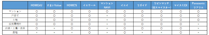 不動産一括査定サイトが対応できる物件種類はそれぞれ異なる