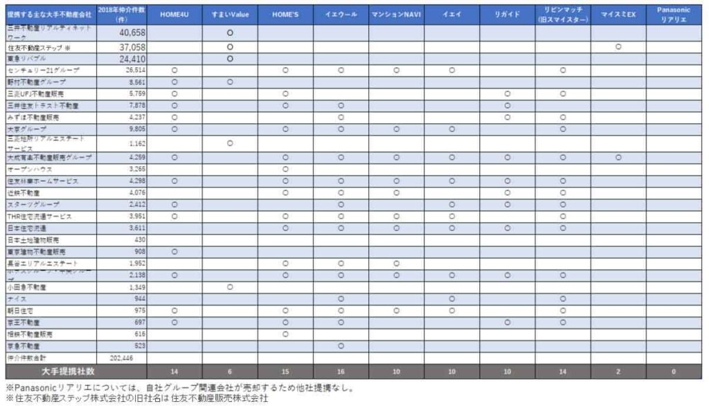 「売買仲介件数が多い不動産会社」が「どこの不動産一括査定サービスに参加しているか」