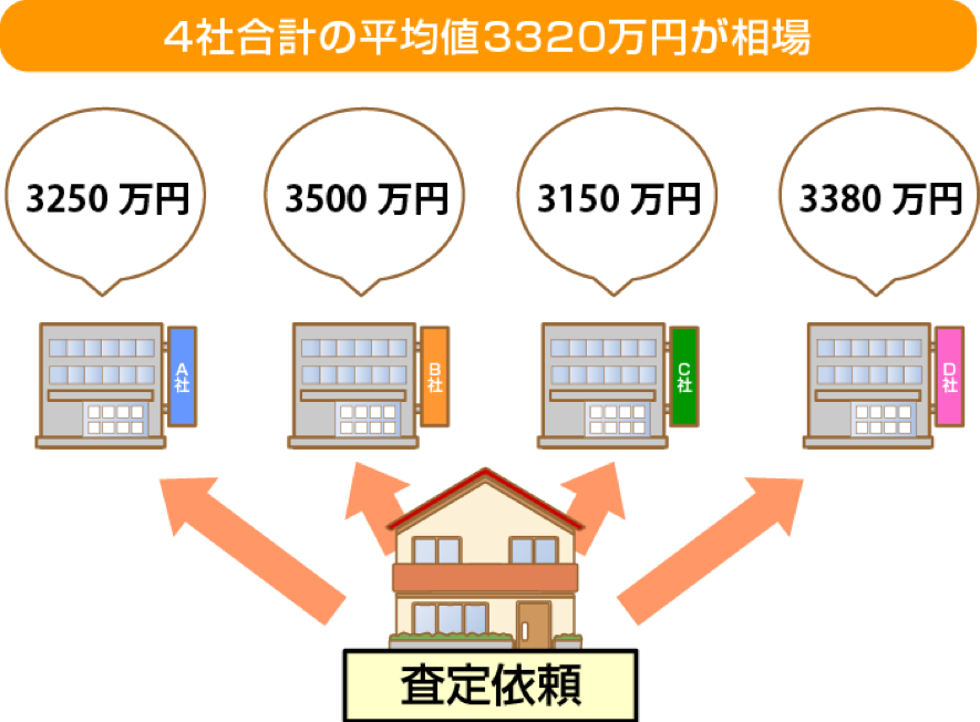 3～5社程度の査定額を出してもらい、各社の査定金額の「平均値」を計算
