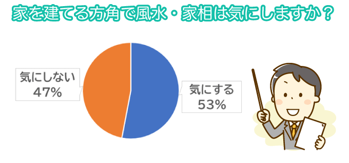 実際に家を建てた半数以上の人が風水・家相を気にしたと回答!