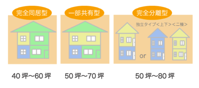 必要な延床面積と建築価格（目安）