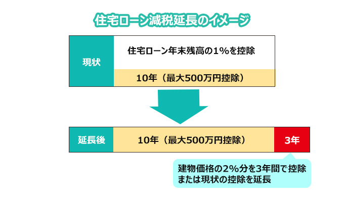 住宅ローン減税延長のイメージ