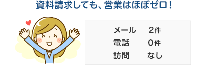 無料資料請求後、突撃電話はあったのか？営業メールの頻度は？
