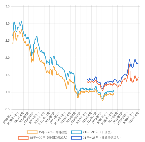 長期固定ローンフラット35の最低金利のグラフ