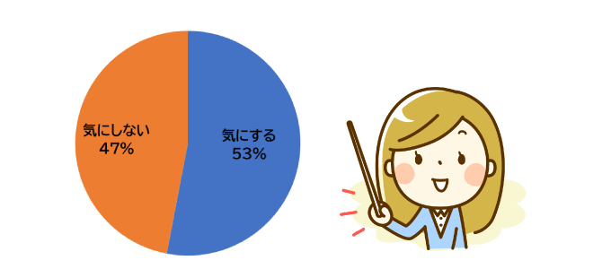 家を建てるときに風水・家相を気にする人は全体の半数以上!