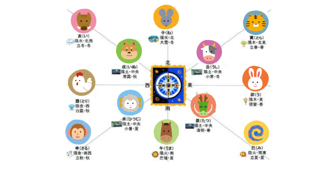 家に関わる占い:四柱推命