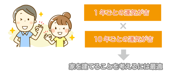 家を建てるのに良い時期は?