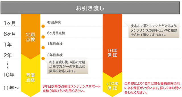 初期保証期間の点検が富士住建の場合、3年目以降有料になる