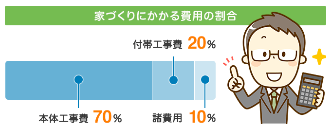 コミコミ1500万円の家（建物本体）の他にかかる費用額一覧