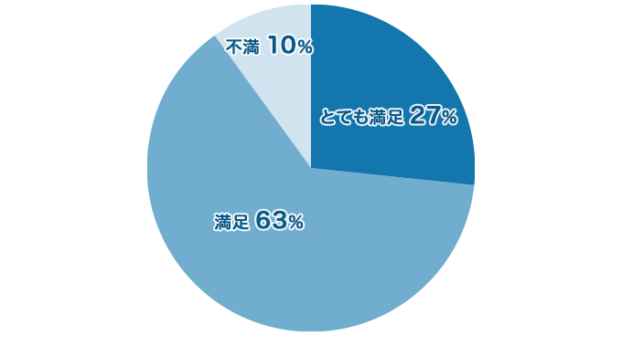 1000万円台で家を建てた経験のある方30名へのアンケート