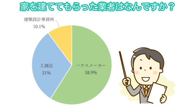 半数以上の人がハウスメーカーを選んでいる！