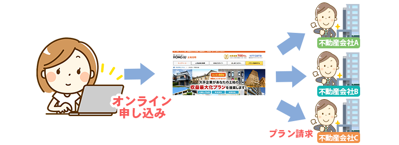 HOME4U土地活用の注意点