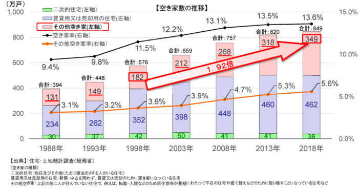 毎年増える空き家。放置している家も活用すれば収入が増える!?