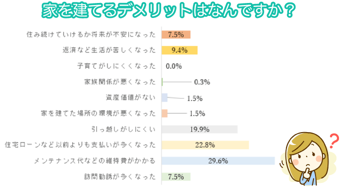 アンケート結果：家を建てるデメリット