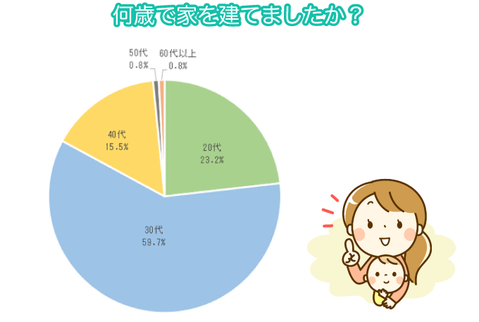 アンケート結果：家を建てたのは何歳が一番多い？