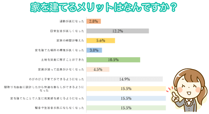 アンケート結果：家を建てるメリット