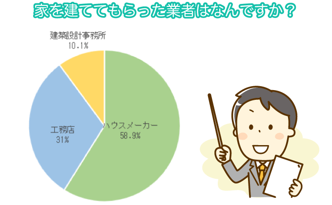 アンケート結果：家を建ててもらう業者で一番多いのは？