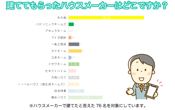 アンケート結果：どこのハウスメーカーで建てた？