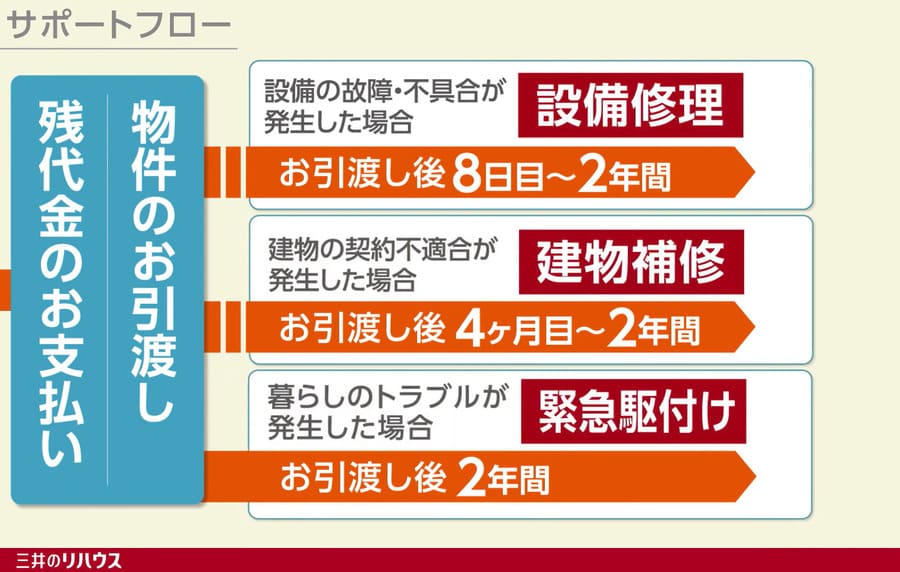 三井のリハウスサポートフロー