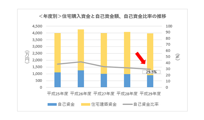 国土交通省の「平成29年度住宅市場動向調査」