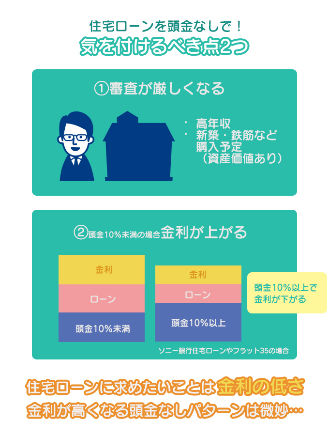 頭金なしOKのフラット35！しかしリスクも…最低1割は用意しよう