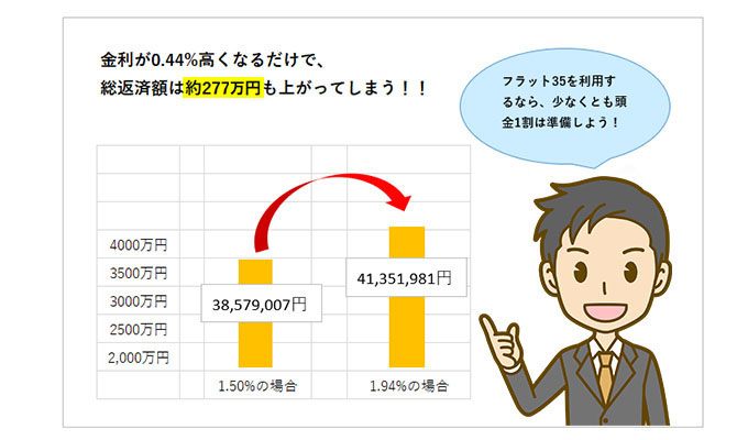 ラット35に限ると最低でも1割の頭金を準備しておくのがおすすめ