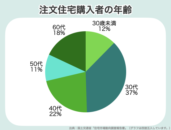 注文住宅で家を建てる年齢は30代が最も多い