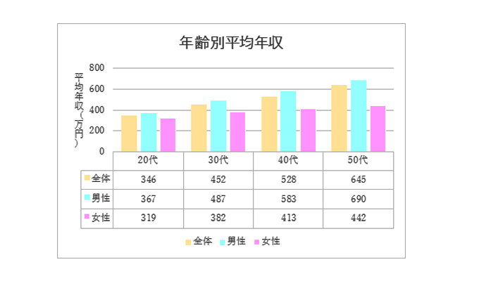 年齢別平均年収
