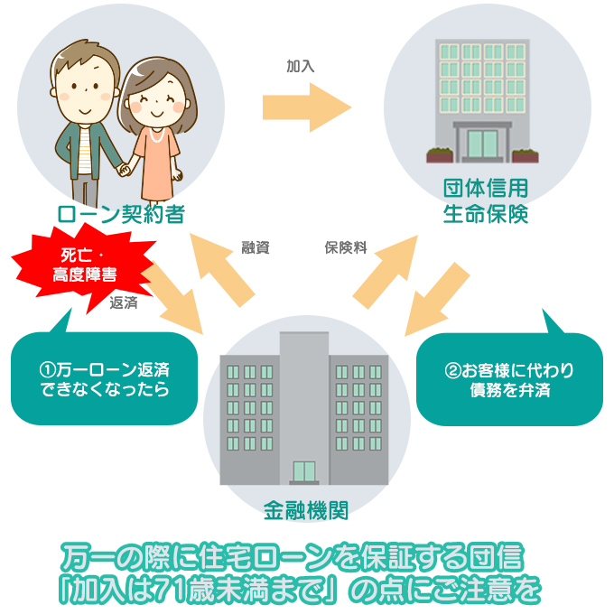 団体信用生命保険は申し込み年齢が71歳まで