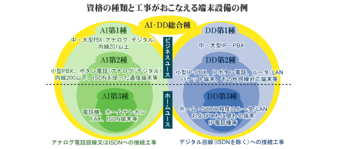 電話やインターネット回線に関する工事