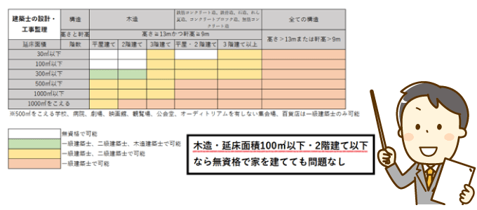 自分で家を建てるためには、どんな資格は必要なの？