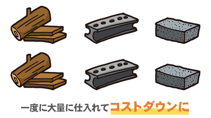 安い建材を大量に仕入れて単価を下げている