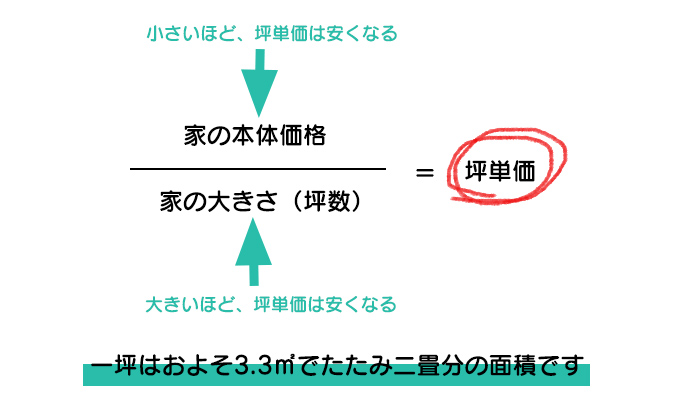 坪単価の計算方法