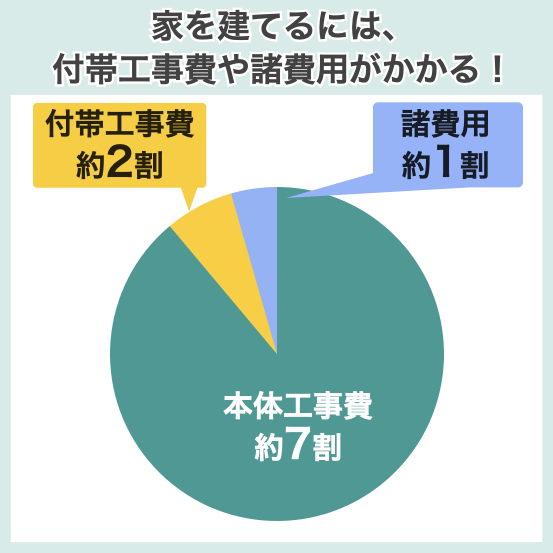 本体工事費用以外にかかる費用割合の円グラフ