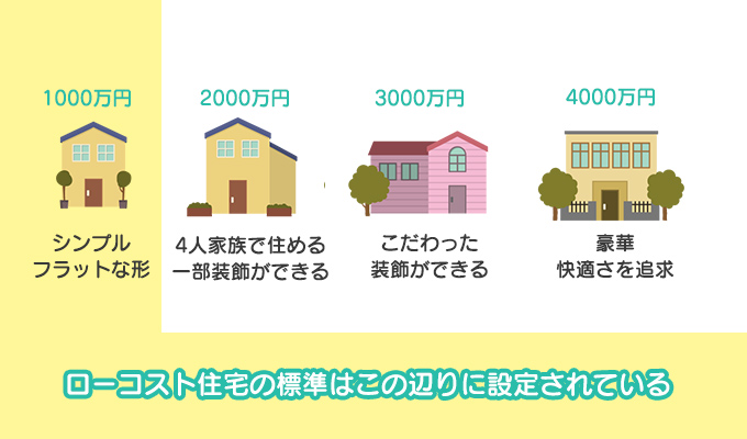 標準仕様のグレードを低く設定している