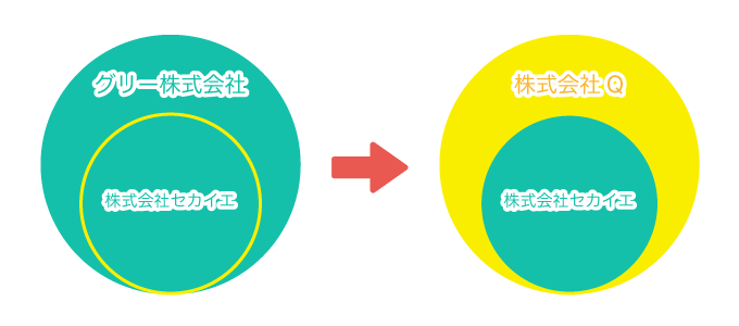 セカイエは2014年にグリー株式会社の傘下になりましたが、2017年に全株式が株式会社Ｑに譲渡されました。