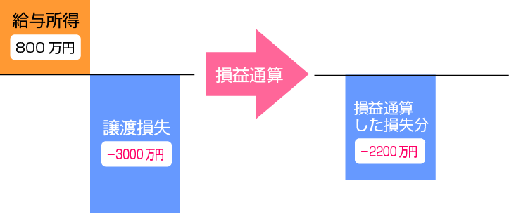 売却損でも確定申告した方が良い場合もある