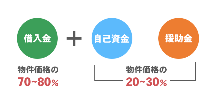 家を建てる資金は「自己資金」＋「住宅ローンなどの借入金」