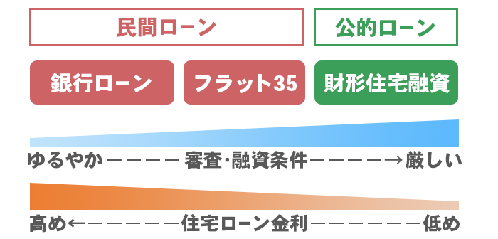 住宅ローンとフラット35の違い