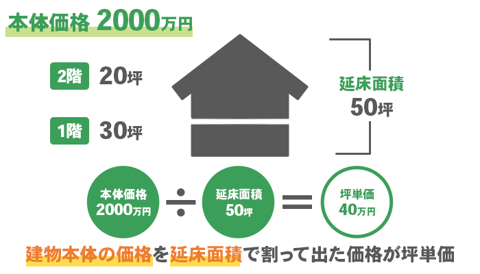 坪単価の媒体や業者ごとで算出方法が違っている