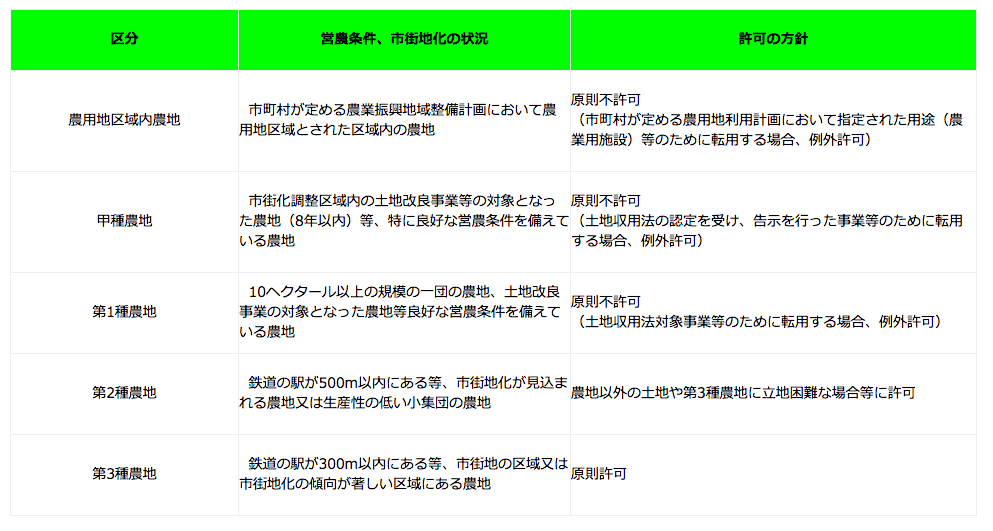 農地法にもとづく「農地転用許可制度」について
