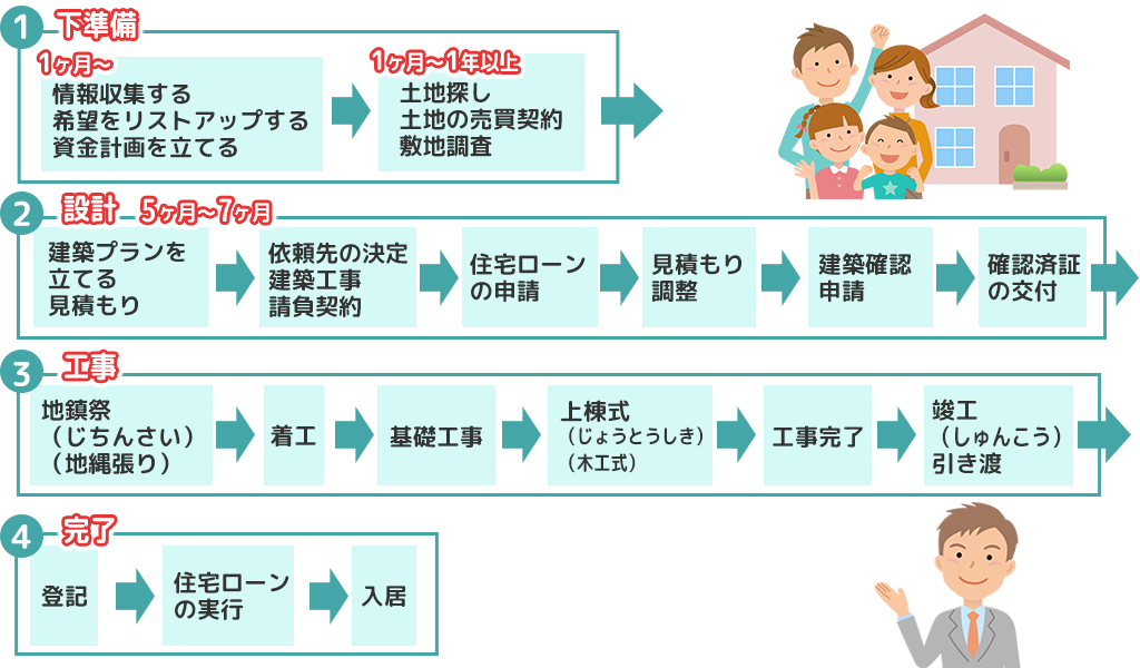 家を建てるには？新築入居までの流れ