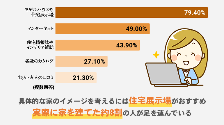 住宅展示場へ足を運んでみる