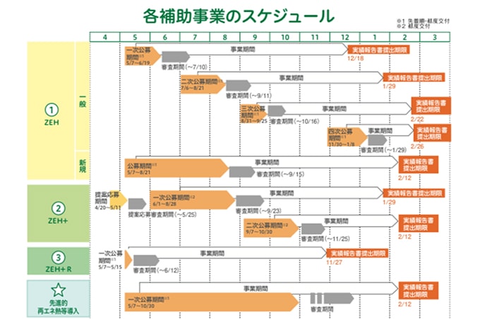 先進的再エネ熱等導入支援事業のスケジュール