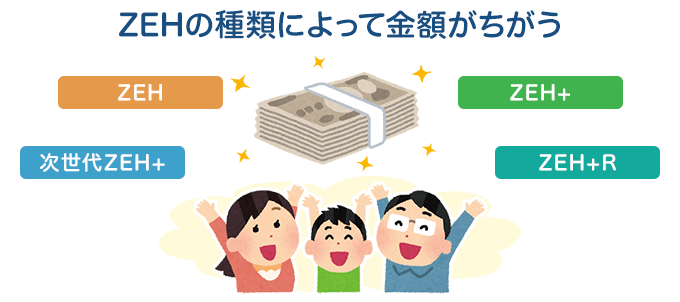 ZEHの種類と補助金の金額